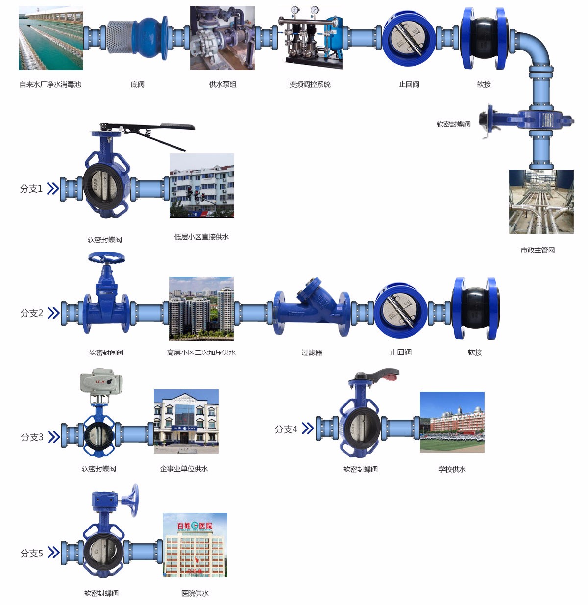 供水管網閥門使用壽命和質量決定運行情況